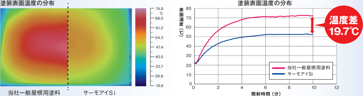 電気代が27%下がる！？高い遮熱効果で日本の暑い夏を快適に！